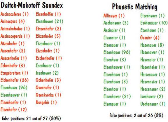 Phonetic Matching: A Better Soundex